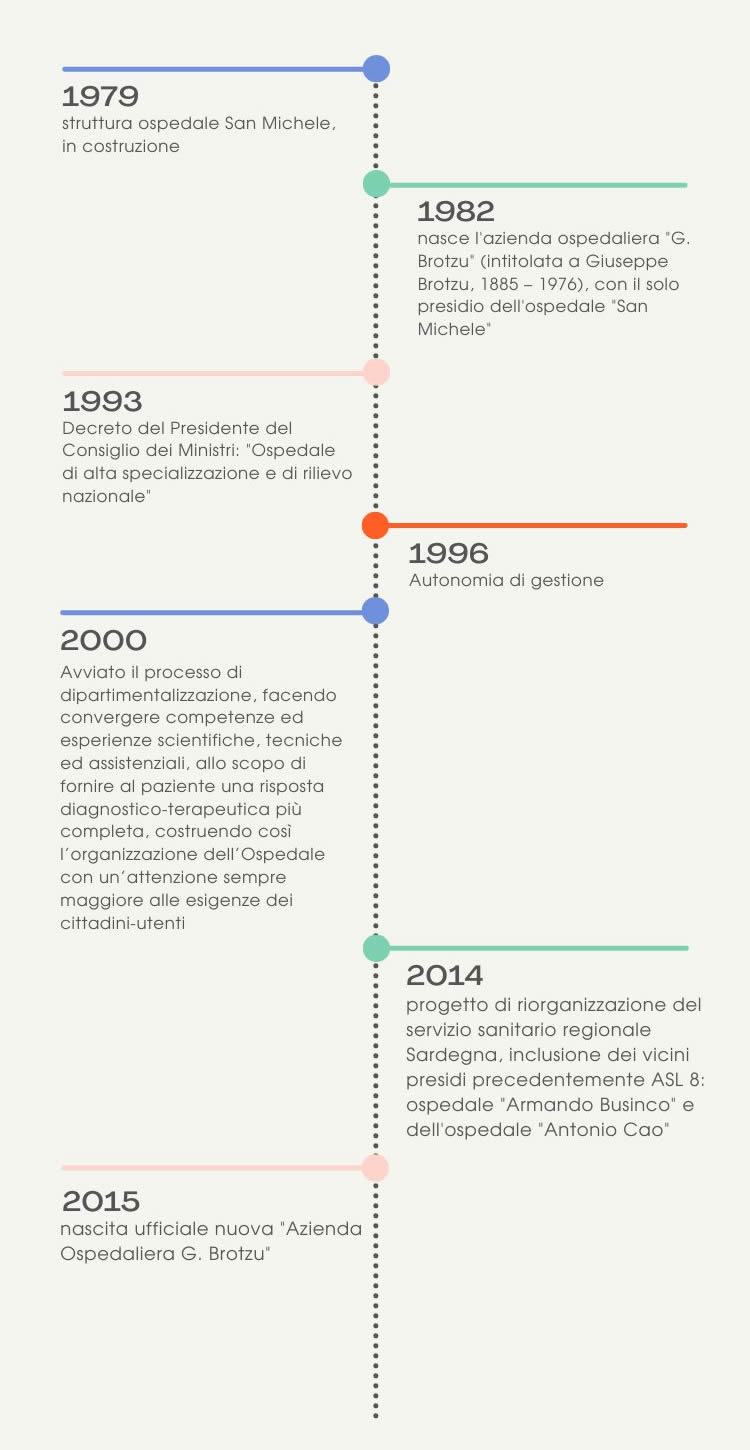 Timeline ARNAS G. Brotzu